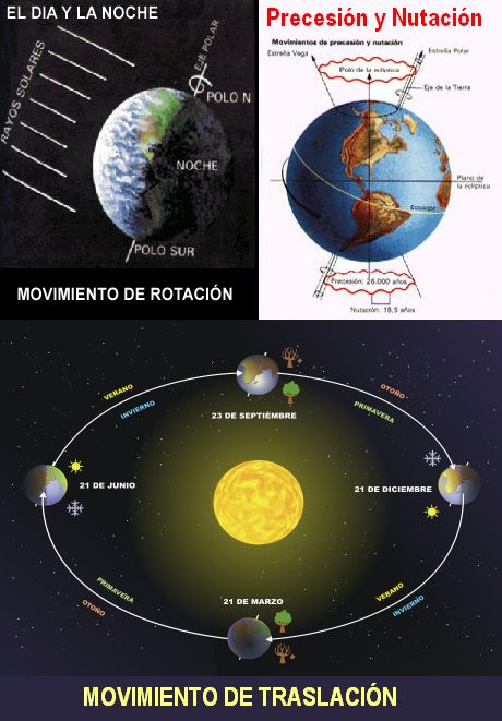 Movimientos de la Tierra