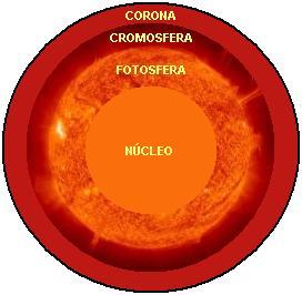 Partes del Sol